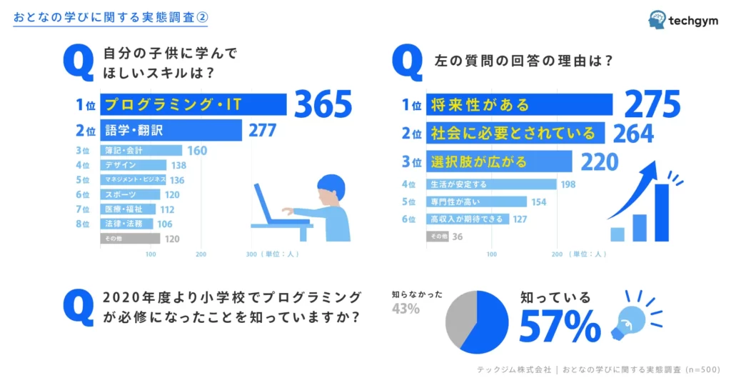 テックジム株式会社のアンケート調査『おとなのまなびの実態調査」の「自分の子どもに学んでほしいと考える分野」