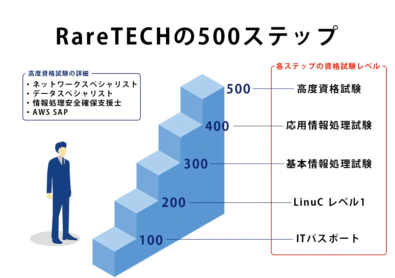 RareTECHのカリキュラム内容①500ステップ